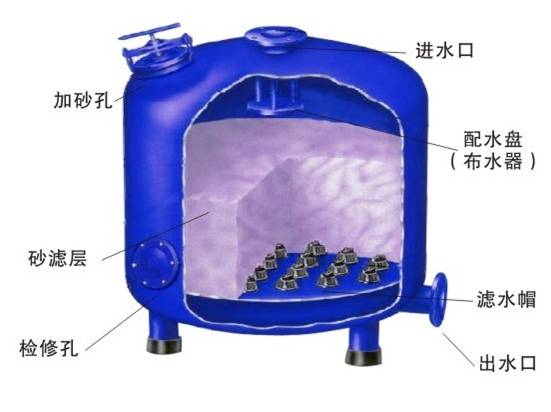 浅层介质过滤器